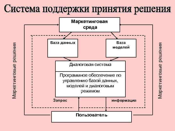База данных База моделей Диалоговая система Программное обеспечение по управлению базой данных, моделей и