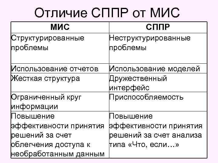 Отличие СППР от МИС СППР Структурированные проблемы Неструктурированные проблемы Использование отчетов Жесткая структура Использование