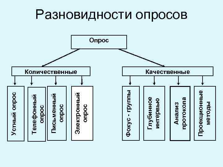 Виды опросов для проекта