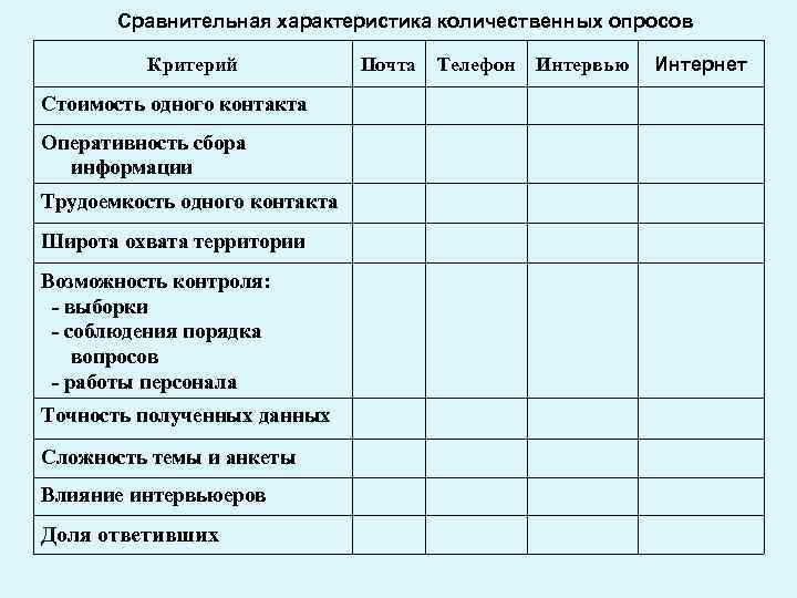 Сравнительная характеристика количественных опросов Критерий Стоимость одного контакта Оперативность сбора информации Трудоемкость одного контакта