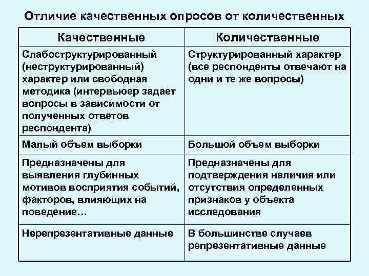 Отличие качественных опросов от количественных Качественные Количественные Слабоструктурированный (неструктурированный) характер или свободная методика (интервьюер