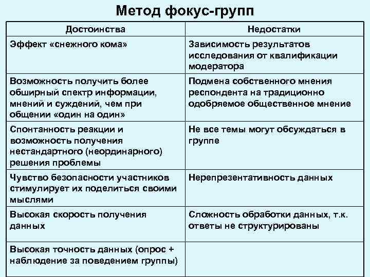 Метод фокус-групп Достоинства Недостатки Эффект «снежного кома» Зависимость результатов исследования от квалификации модератора Возможность