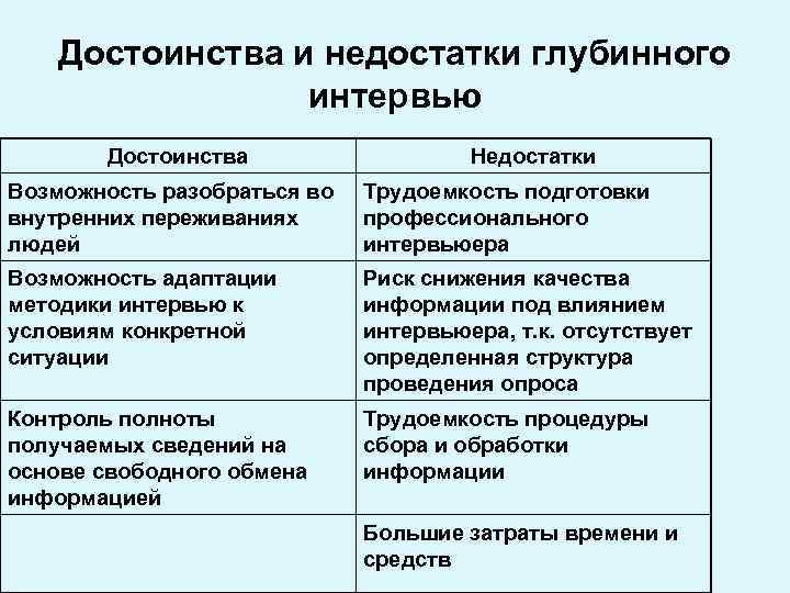 Недостатки методов. Преимущества и недостатки метода интервью. Недостатки интервью как метода исследования. Достоинства и недостатки интервью. Интервьюирование достоинства и недостатки метода.