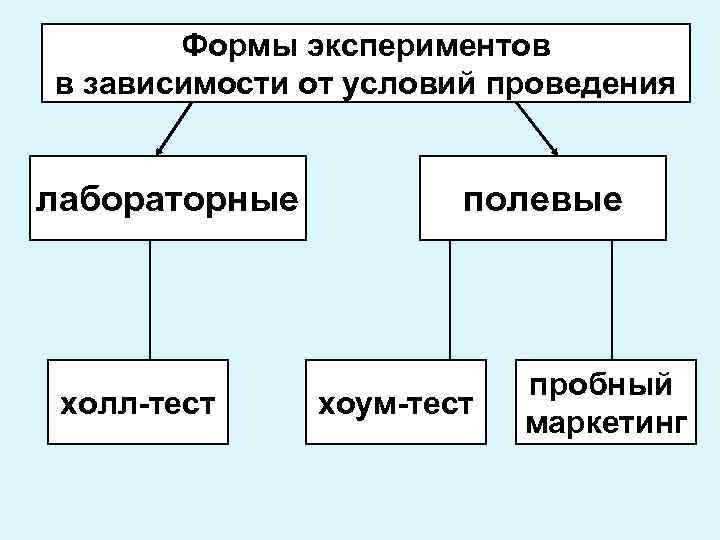 Формы экспериментов в зависимости от условий проведения лабораторные холл-тест полевые хоум-тест пробный маркетинг 