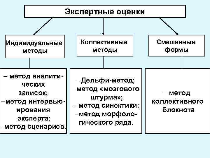 Экспертные оценки Индивидуальные методы Коллективные методы - метод аналити- Дельфи-метод; ческих -метод «мозгового записок;