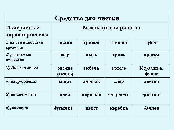 Средство для чистки Измеряемые характеристики 1)на что наносится средство Возможные варианты щетка тряпка тампон