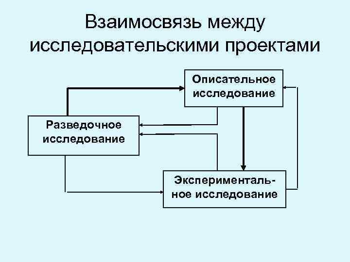 Взаимосвязь между исследовательскими проектами Описательное исследование Разведочное исследование Экспериментальное исследование 