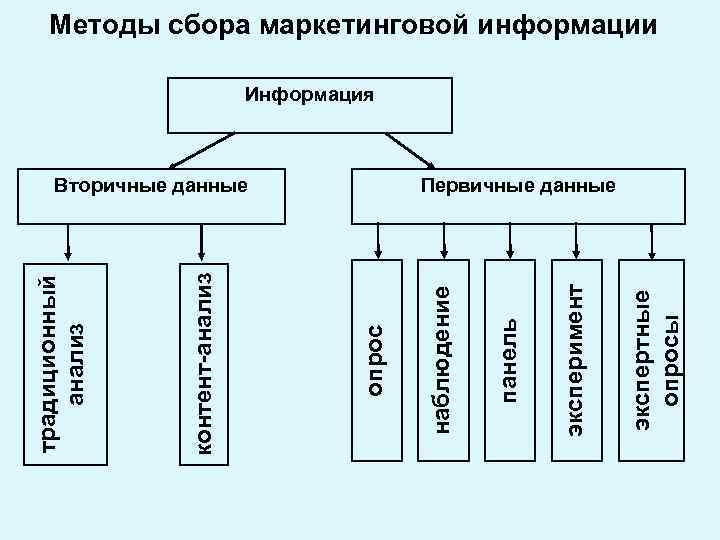 экспертные опросы эксперимент панель Вторичные данные наблюдение опрос контент-анализ традиционный анализ Методы сбора маркетинговой