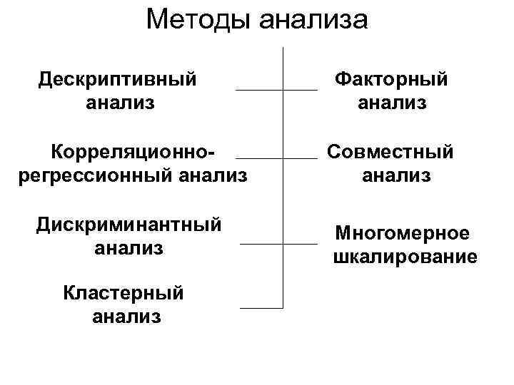 Методы анализа Дескриптивный анализ Корреляционнорегрессионный анализ Дискриминантный анализ Кластерный анализ Факторный анализ Совместный анализ