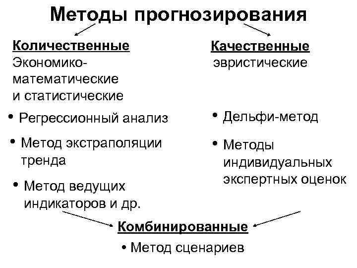 Методы прогнозирования