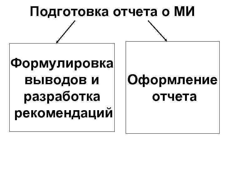Подготовка отчета о МИ Формулировка выводов и разработка рекомендаций Оформление отчета 