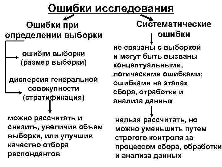 Исследование ошибок