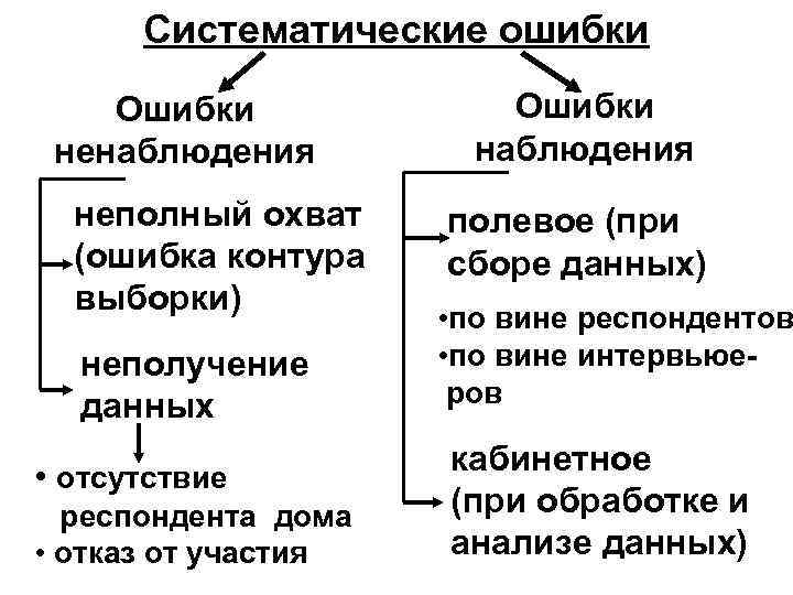 Систематические ошибки выборочной. Систематическая ошибка. Случайные и систематические ошибки выборки. Систематические ошибки примеры. Систематические ошибки выборки примеры.