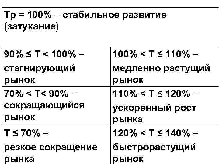 Тр = 100% стабильное развитие (затухание) 90% ≤ Т < 100% стагнирующий рынок 70%