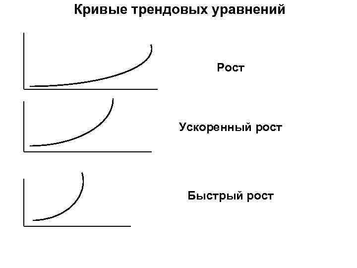 Кривые трендовых уравнений Рост Ускоренный рост Быстрый рост 