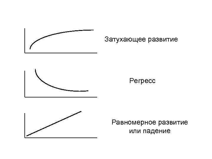 Затухающее развитие Регресс Равномерное развитие или падение 