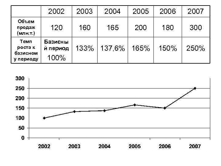 2002 Объем продаж (млн. т. ) Темп роста к базисном у периоду 2003 2004