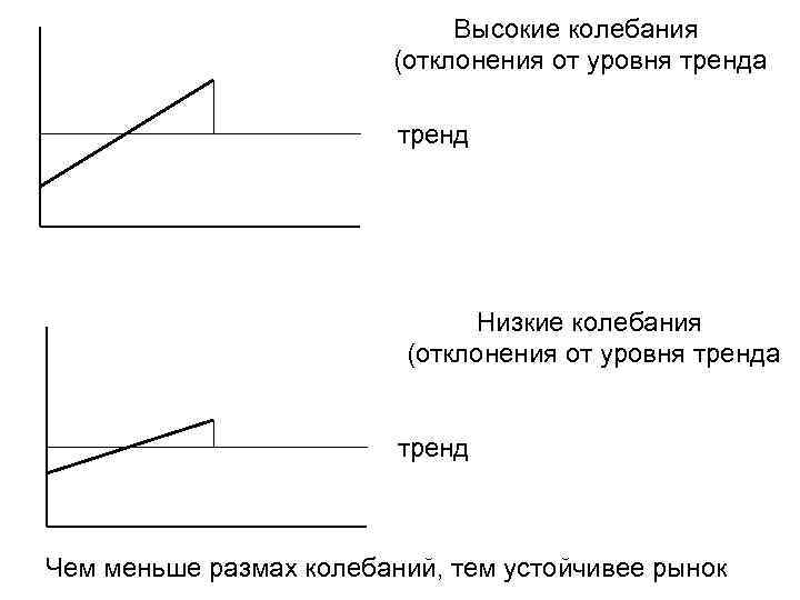 Высокие колебания (отклонения от уровня тренда тренд Низкие колебания (отклонения от уровня тренда тренд