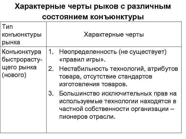 Характерные черты рыков с различным состоянием конъюнктуры Тип Характерные черты конъюнктуры рынка Конъюнктура 1.