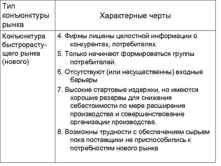 Тип конъюнктуры рынка Конъюнктура быстрорастущего рынка (нового) Характерные черты 4. Фирмы лишены целостной информации