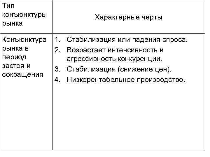 Тип конъюнктуры рынка Конъюнктура рынка в период застоя и сокращения Характерные черты 1. Стабилизация