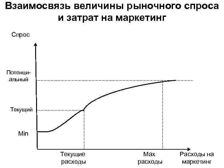 Взаимосвязь величины рыночного спроса и затрат на маркетинг Спрос Потенциальный Текущий Min Текущие расходы