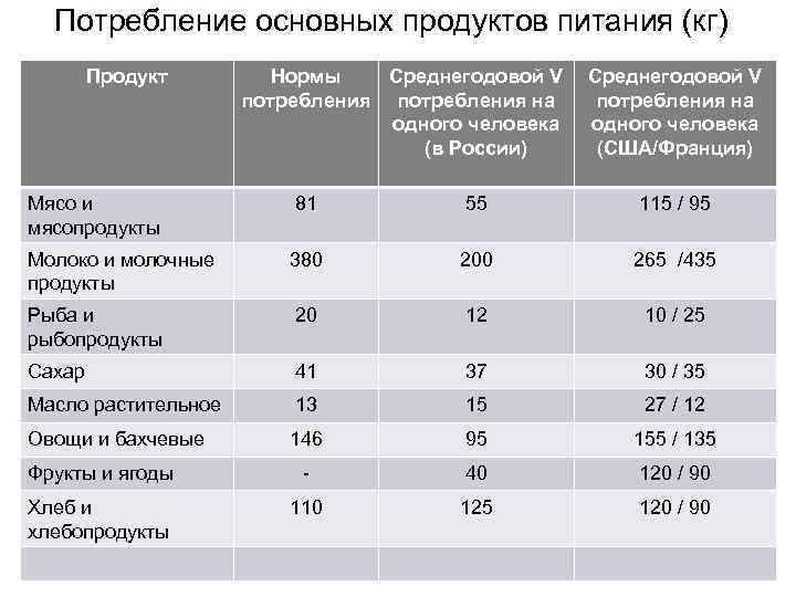 Потребление основных продуктов питания (кг) Продукт Нормы Среднегодовой V потребления на одного человека (в
