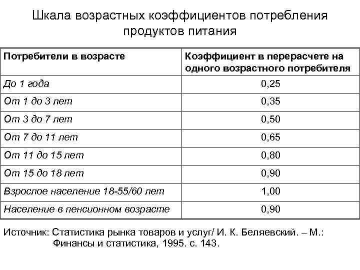 Шкала возрастных коэффициентов потребления продуктов питания Потребители в возрасте Коэффициент в перерасчете на одного