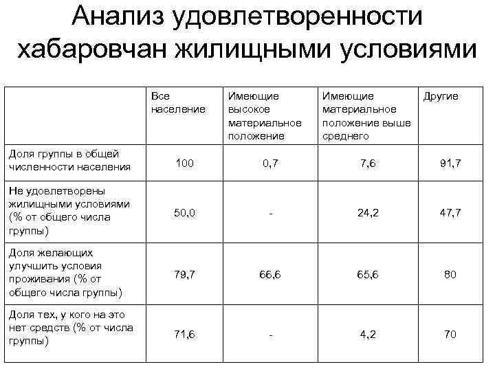 Анализ удовлетворенности хабаровчан жилищными условиями Все население Имеющие высокое материальное положение Имеющие материальное положение