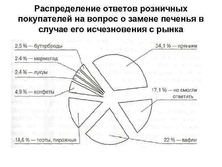 Распределение ответов розничных покупателей на вопрос о замене печенья в случае его исчезновения с