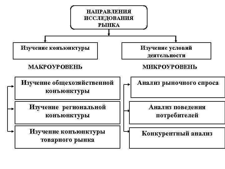 НАПРАВЛЕНИЯ ИССЛЕДОВАНИЯ РЫНКА Изучение конъюнктуры МАКРОУРОВЕНЬ Изучение условий деятельности МИКРОУРОВЕНЬ Изучение общехозяйственной конъюнктуры Анализ
