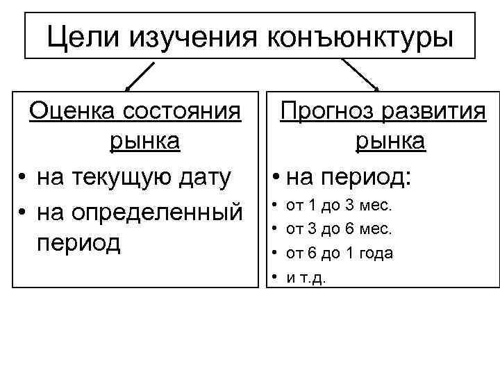 Цели изучения конъюнктуры Оценка состояния рынка • на текущую дату • на определенный период