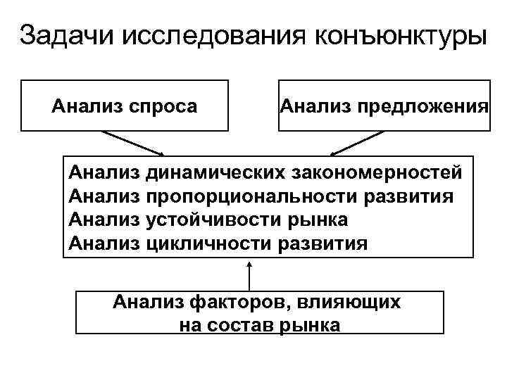 Прогноз конъюнктуры рынка в бизнес плане