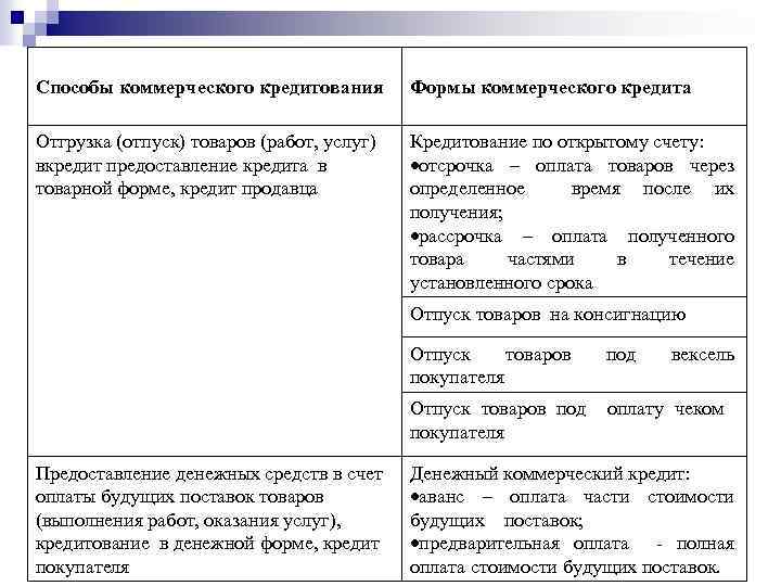 Способы коммерческого кредитования Формы коммерческого кредита Отгрузка (отпуск) товаров (работ, услуг) вкредит предоставление кредита