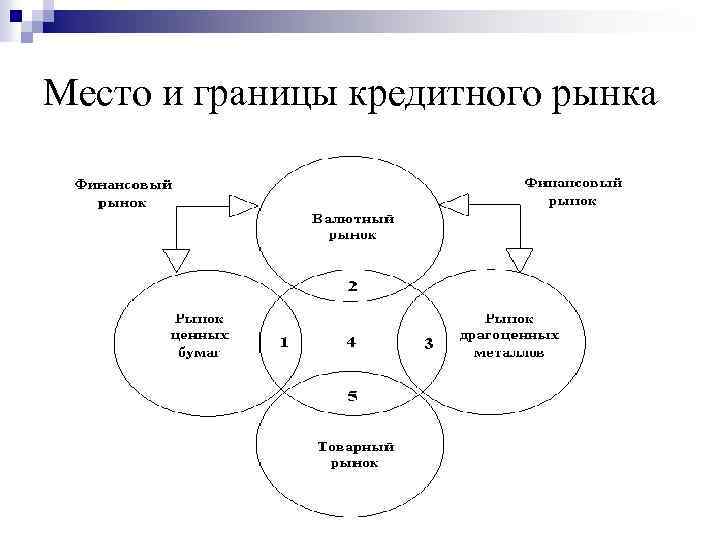 Место и границы кредитного рынка 