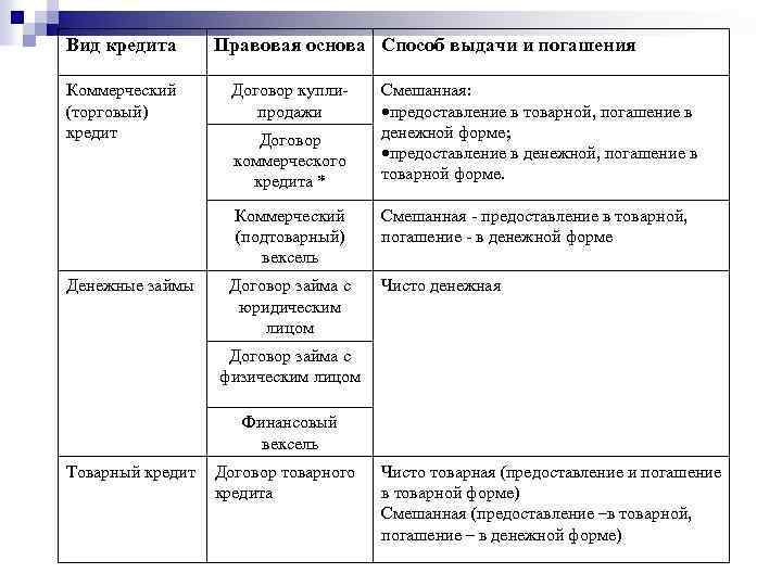 Вид кредита Коммерческий (торговый) кредит Правовая основа Способ выдачи и погашения Договор куплипродажи Договор