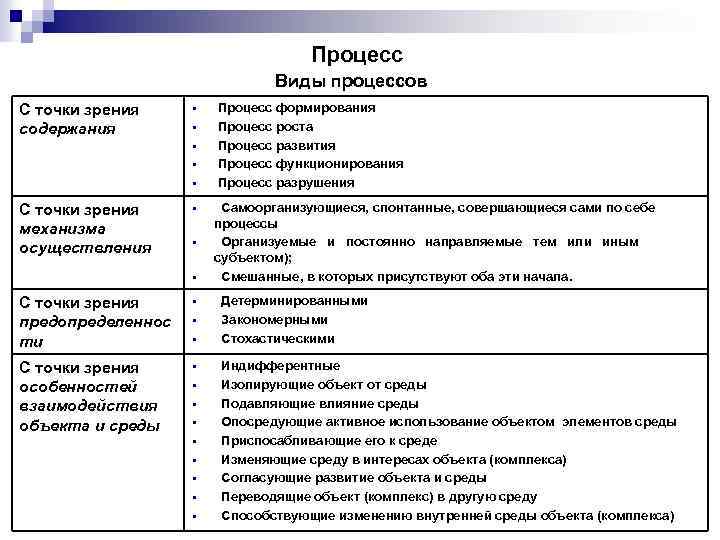 Процесс Виды процессов С точки зрения содержания § § § С точки зрения механизма