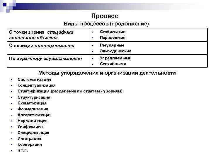 Процесс Виды процессов (продолжение) С точки зрения специфики состояния объекта § С позиции повторяемости