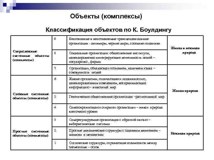 Объекты (комплексы) Классификация объектов по К. Боулдингу 9 Сверхсложные системные объекты (комплексы) Непознанные и