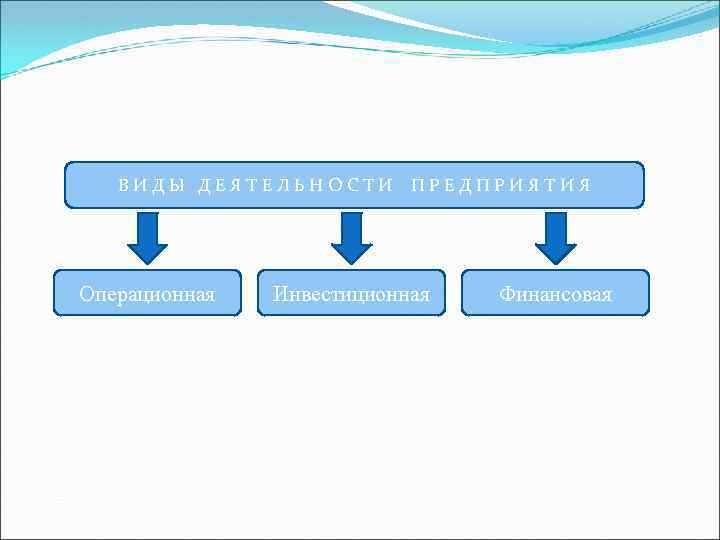 ВИДЫ ДЕЯТЕЛЬНОСТИ Операционная ПРЕДПРИЯТИЯ Инвестиционная Финансовая 