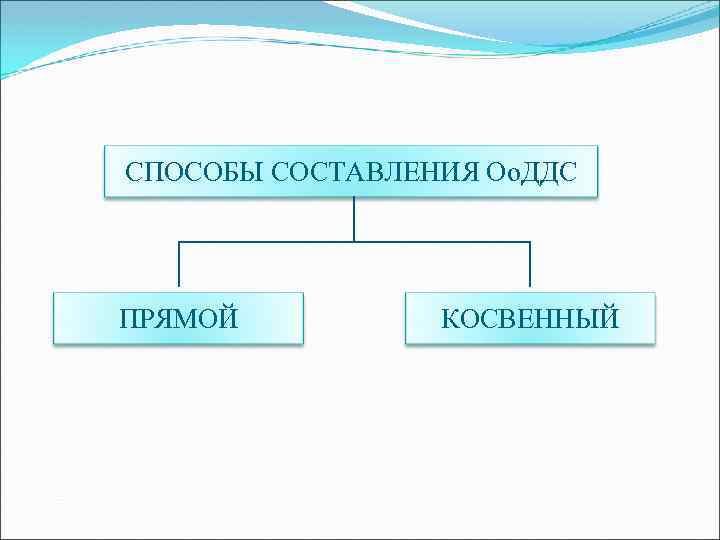 СПОСОБЫ СОСТАВЛЕНИЯ Оо. ДДС ПРЯМОЙ КОСВЕННЫЙ 