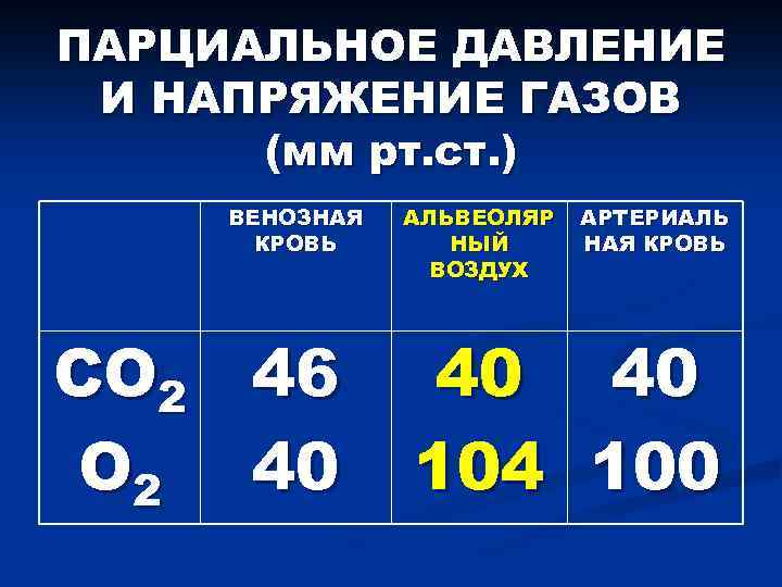 Напряжение со. Парциальное давление кислорода в артериальной крови. Парциальное давление венозной крови. Парциальное давление кислорода и углекислого газа в крови. Парциальное давление кислорода и углекислого газа.