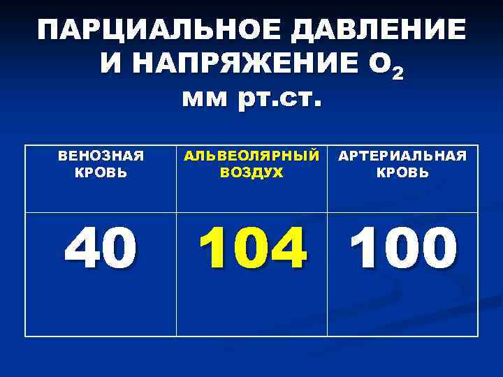 ПАРЦИАЛЬНОЕ ДАВЛЕНИЕ И НАПРЯЖЕНИЕ О 2 мм рт. ст. ВЕНОЗНАЯ КРОВЬ АЛЬВЕОЛЯРНЫЙ ВОЗДУХ АРТЕРИАЛЬНАЯ