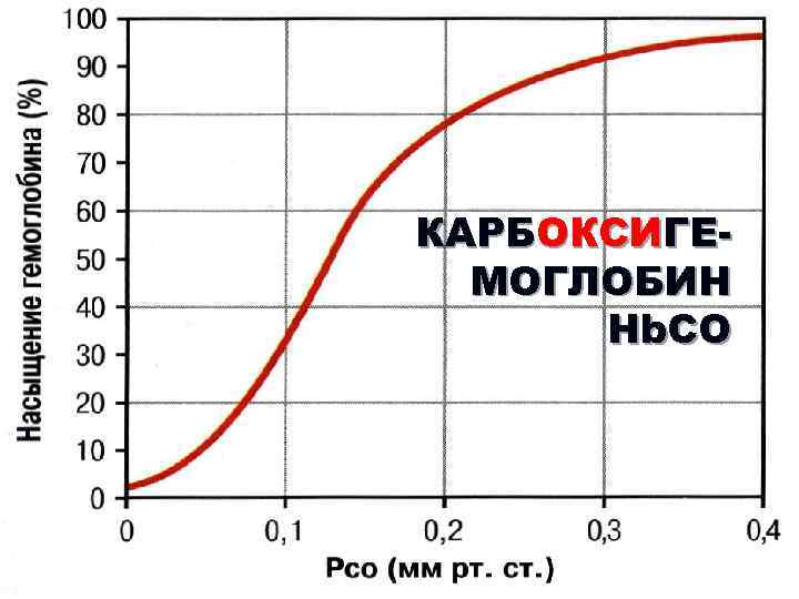 КАРБОКСИГЕМОГЛОБИН Hb. CO 