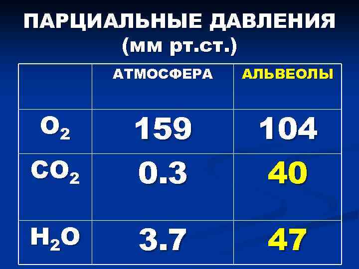 ПАРЦИАЛЬНЫЕ ДАВЛЕНИЯ (мм рт. ст. ) АТМОСФЕРА АЛЬВЕОЛЫ СО 2 159 0. 3 104