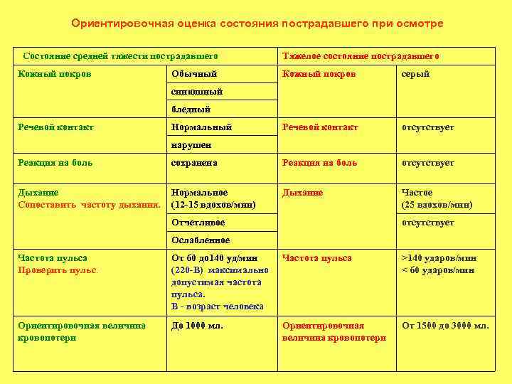 Методы оценки состояния пострадавшего презентация