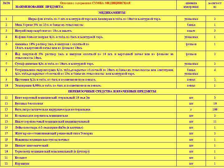 №/№ Описание содержания СУМКА МЕДИЦИНСКАЯ НАИМЕНОВАНИЕ ПРЕДМЕТА единица измерения количест во упаковка 2 МЕДИКАМЕНТЫ