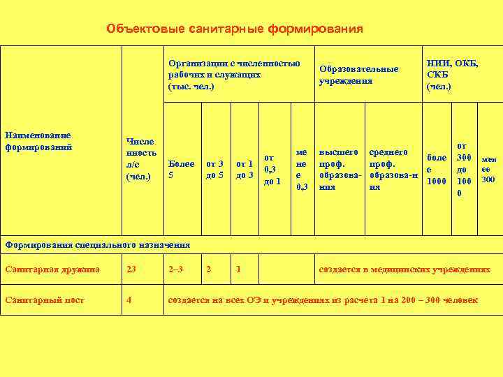 Объектовые санитарные формирования Организации с численностью рабочих и служащих (тыс. чел. ) Наименование формирований