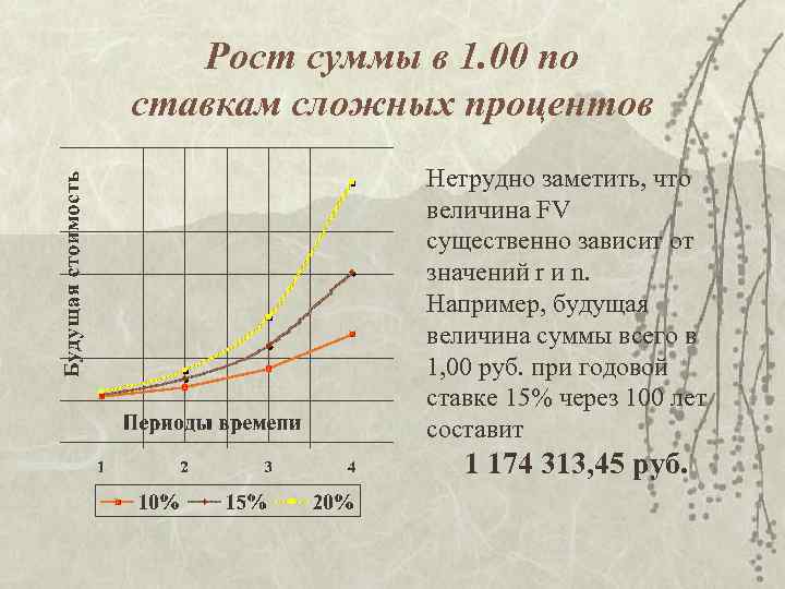 Рост суммы в 1. 00 по ставкам сложных процентов Нетрудно заметить, что величина FV