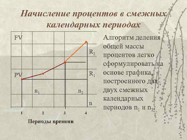 Начисление процентов в смежных календарных периодах FV R 2 R 1 PV n 1